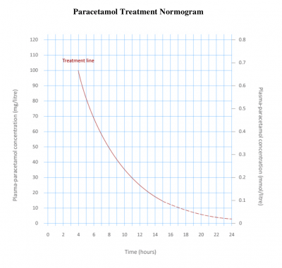 Paracetamol Treatment Normogram